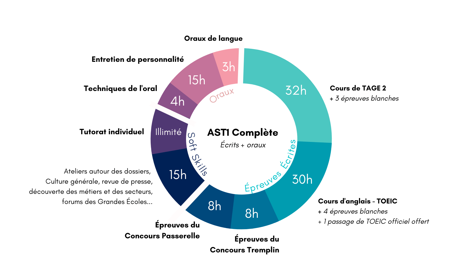 programme de la préparation aux concours AST 1