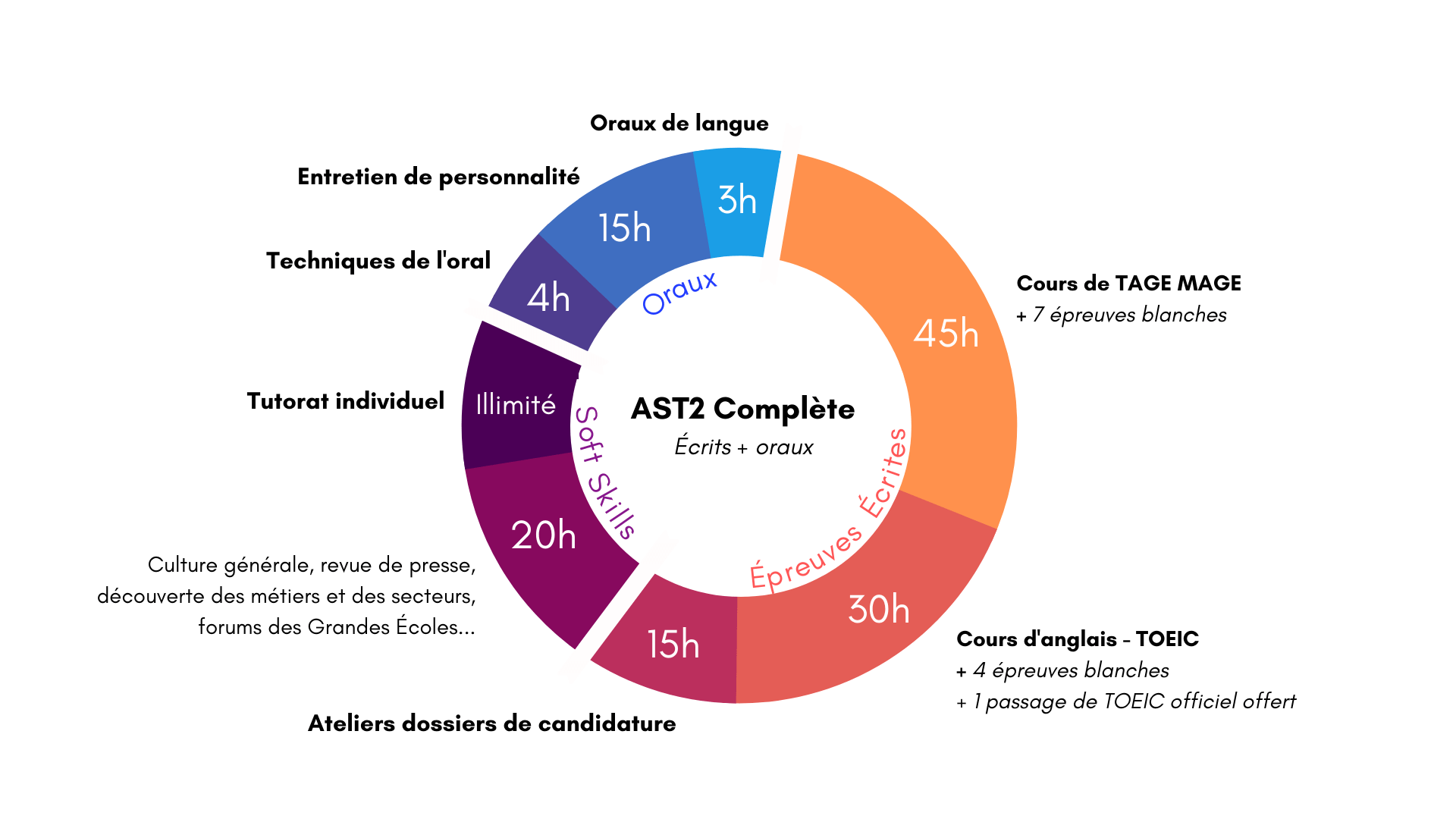 programme de la préparation aux concours AST 2