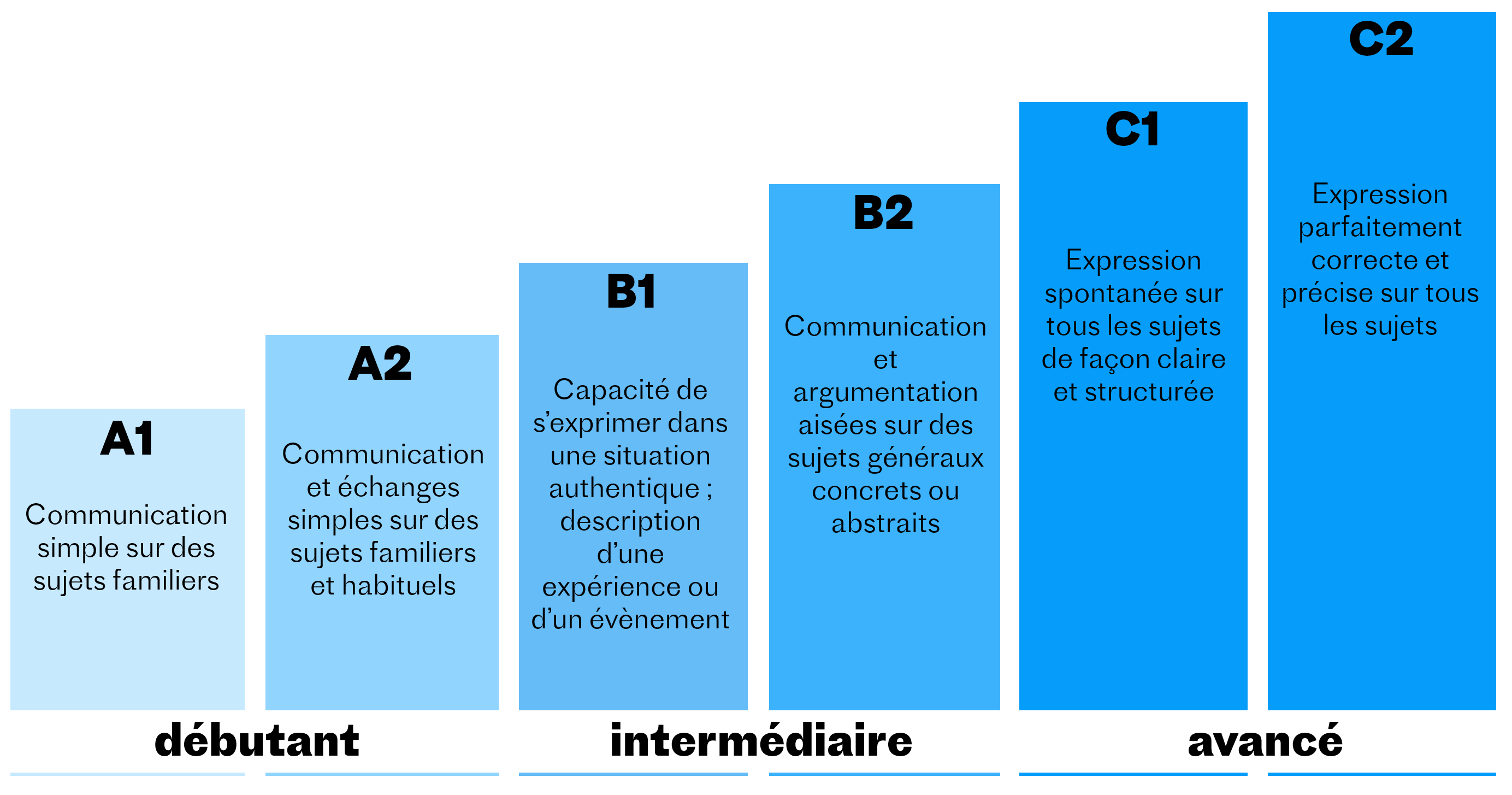 équivalence TOEIC et CECRL