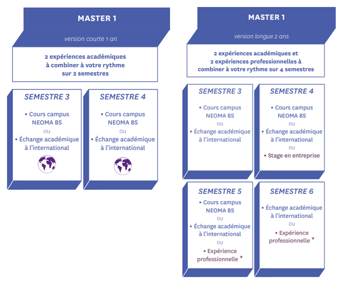 Master 1 du PGE de Neoma